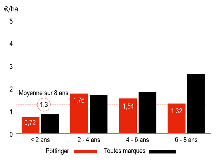 Coût de l'entretien du Pöttinger Terradisc 4001 T sur huit ans.