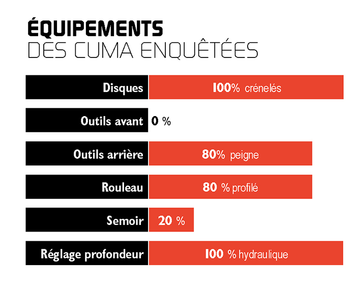 Enquête sur les équipements auprès d'un panel de cuma utilisatrices d'un déchaumeur Pöttinger Terradisc 4001 T.