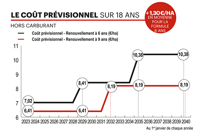 renouveler son déchaumeur au bout de six ou neuf ans