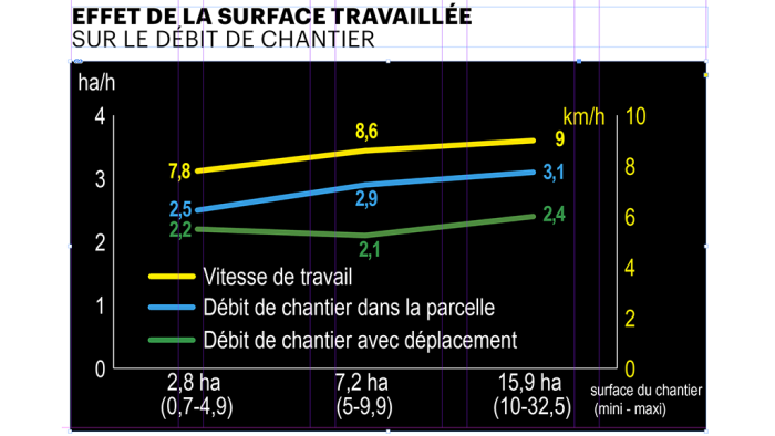 graphique débit de chantier et surface travaillée