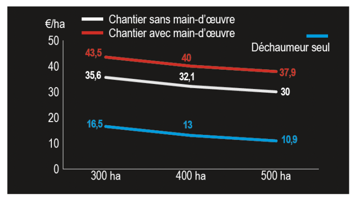 Effet de l’utilisation du déchaumeur sur le coût total du chantier de déchaumage