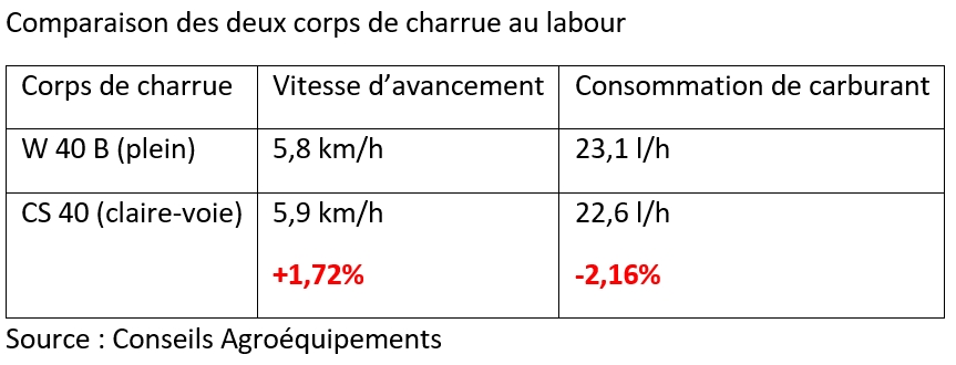 essai de charrue à claire-voie