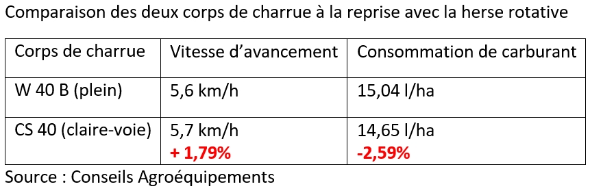 essai de charrue à claire-voie