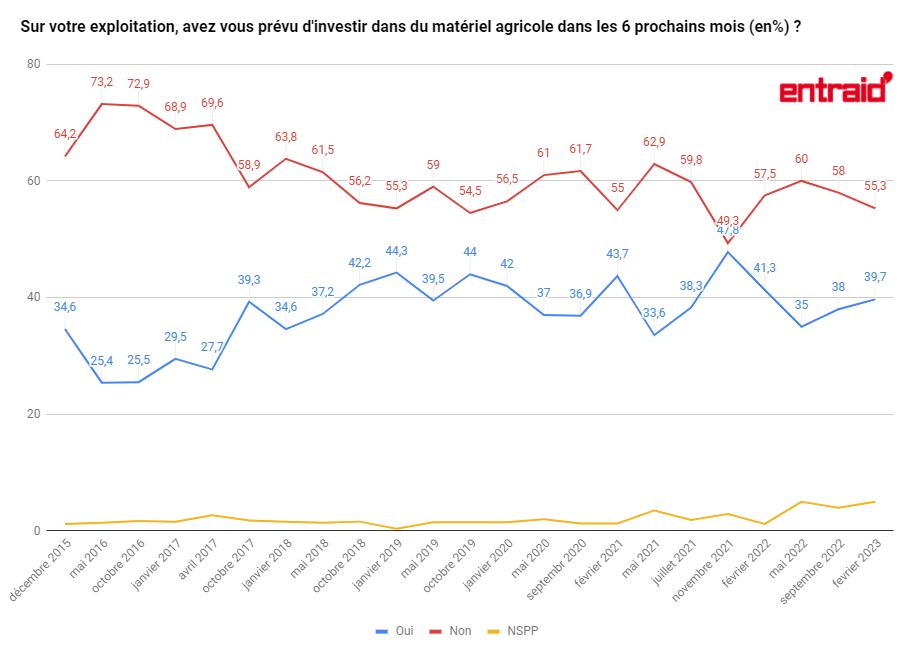 Investissement matériels agricole 2023