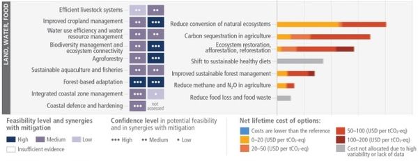 Illustrer le potentiel d'action climatique de l'agriculture en un tableau issu du rapport de l'IPCC diffusé le 20 mars 2023.