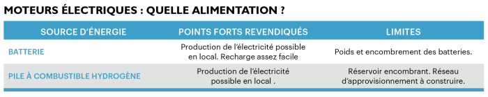 Moteurs électriques