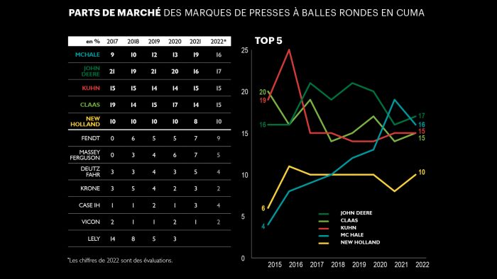 Parts de marché des presses à balles rondes