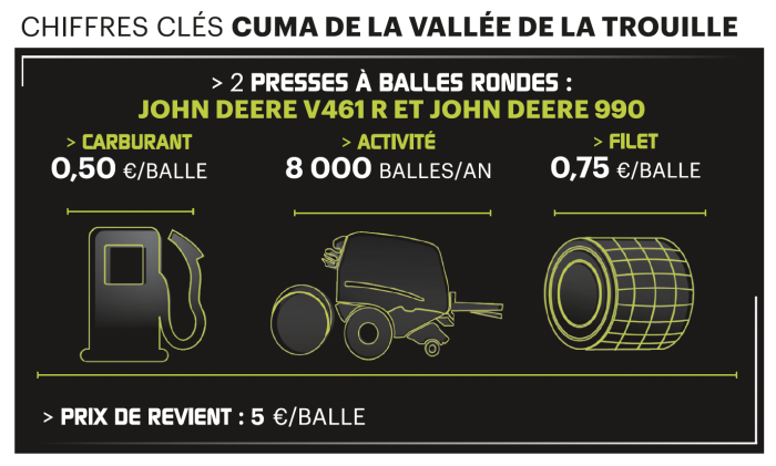 coût chantier presses John Deere cuma de la Vallée de la Trouille