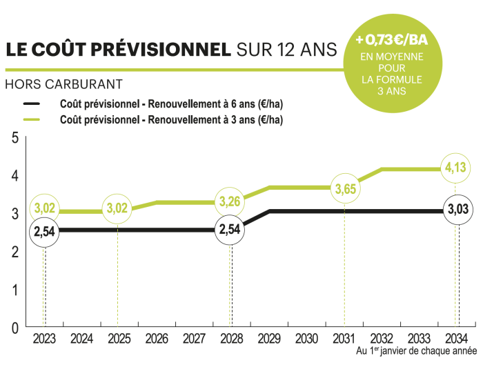 Coût prévisionnel sur 12 ans.