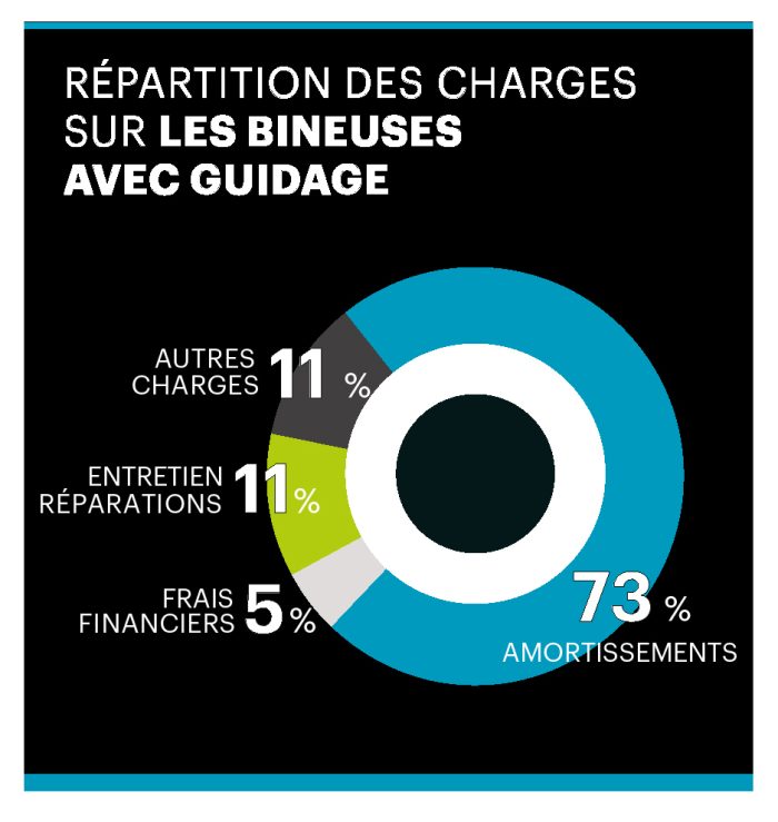 bineuses avec guidage répartition des charges