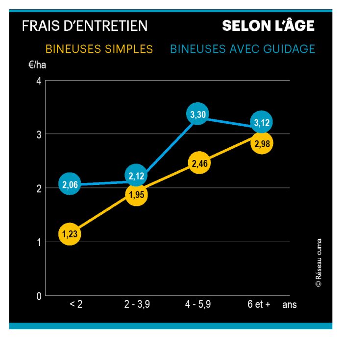 bineuses courbe des frais d'entretien selon l'âge