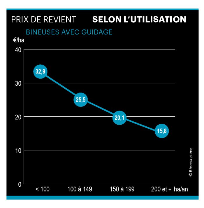 bineuses avec guidage prix d'utilisation selon l'utilisation