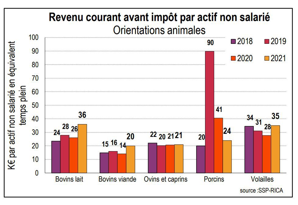 Revenu courant agrciole avant impôt par actif non salarié.