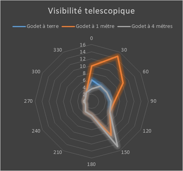 essai comparatif d'équipements de manutention visibilité