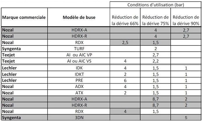 buses homologuées ZNT anti dérive