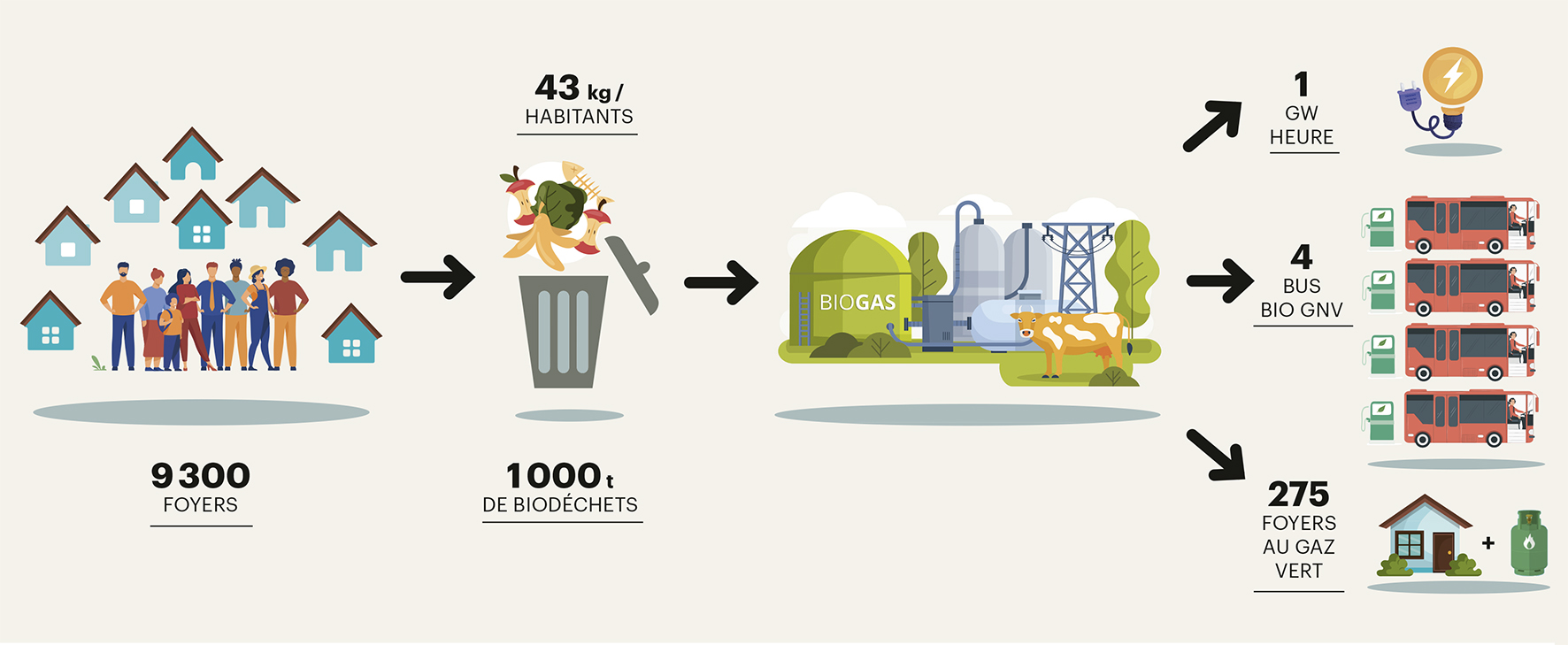 Infographie sur le recyclage des déchets organiques en territoire urbain - biodéchets