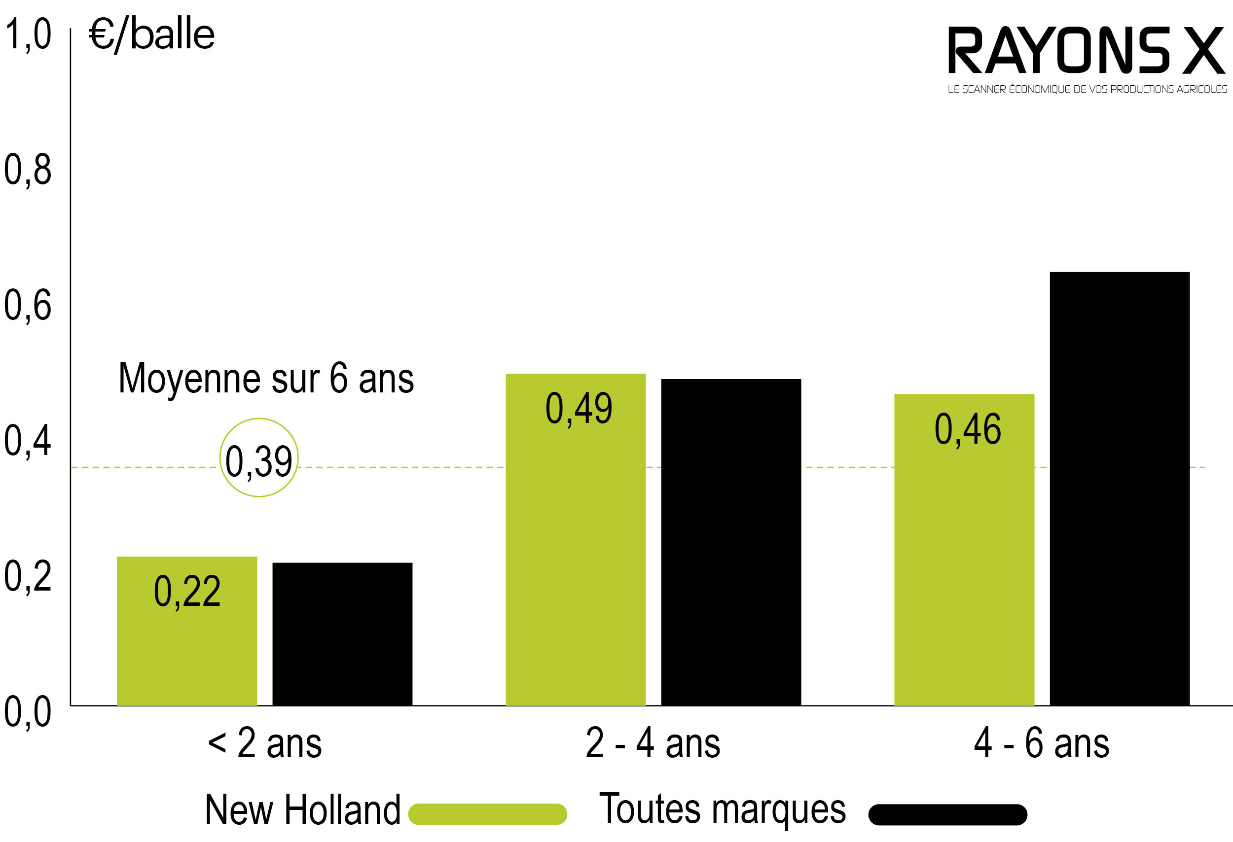 Évolution du coût de l'entretien sur 6 ans de la presse à balles rondes New Holland Roll Belt 180.