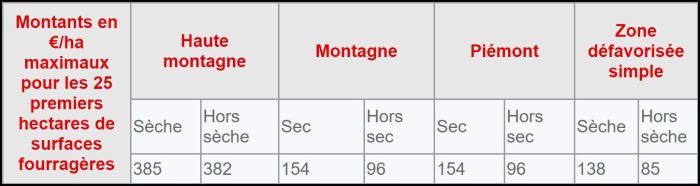 Aides aux surfaces fourragères 