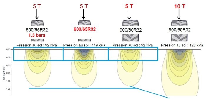 pneus agraires et tassement