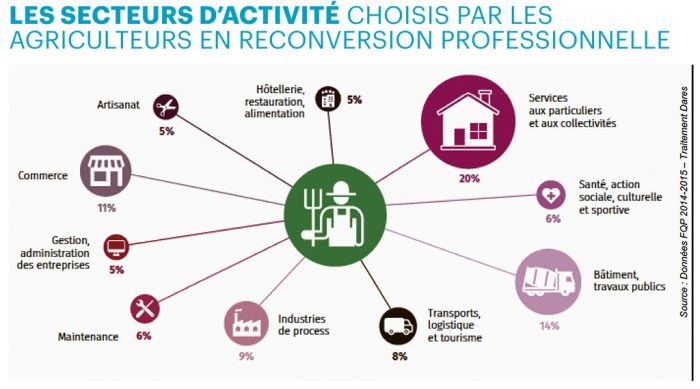 reconversion professionnelle agriculteurs