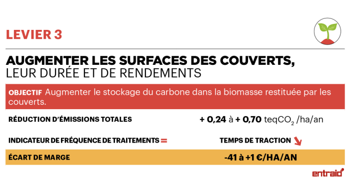 Augmenter les surfaces de couverts