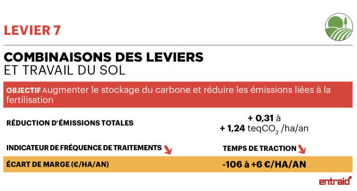 travail du sol