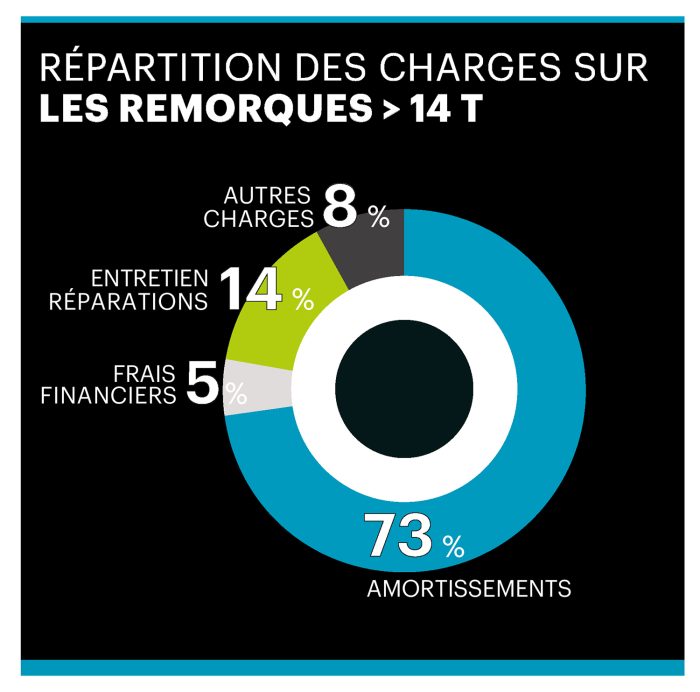 Répartition des charges sur les remorques de plus de 14 tonnes.