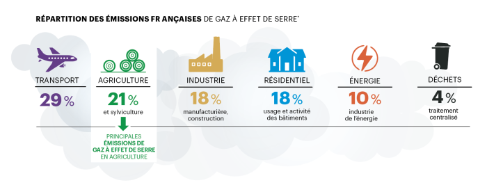 Agriculture et gaz à effets de serre.