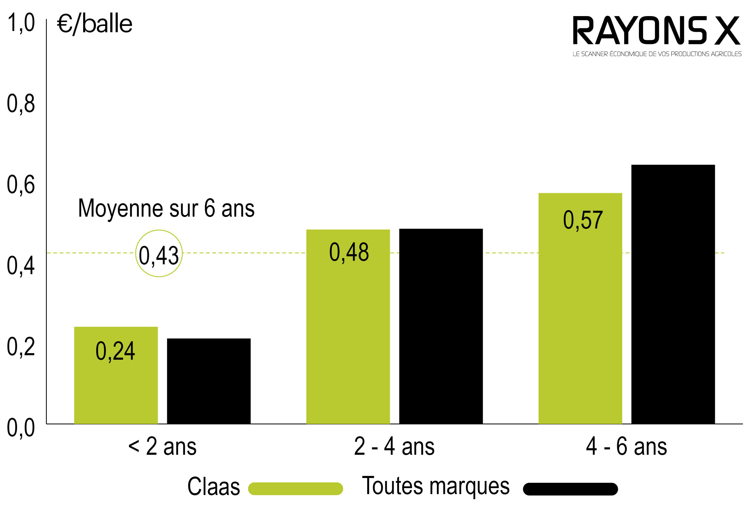 Coût d'entretien presse à balles rondes Claas Variant 485 RC.