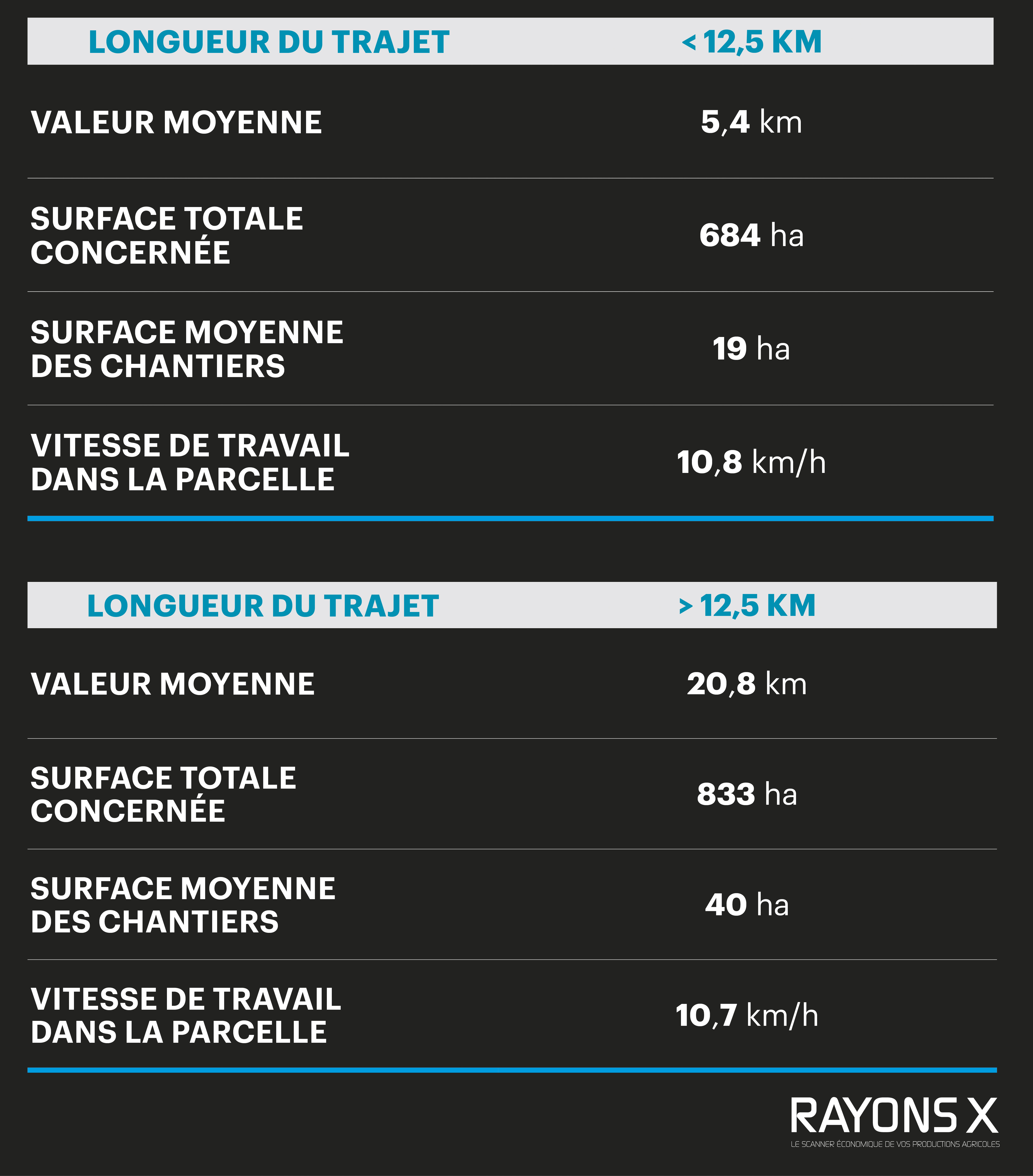 Rayons X 2023 trajet et productivité