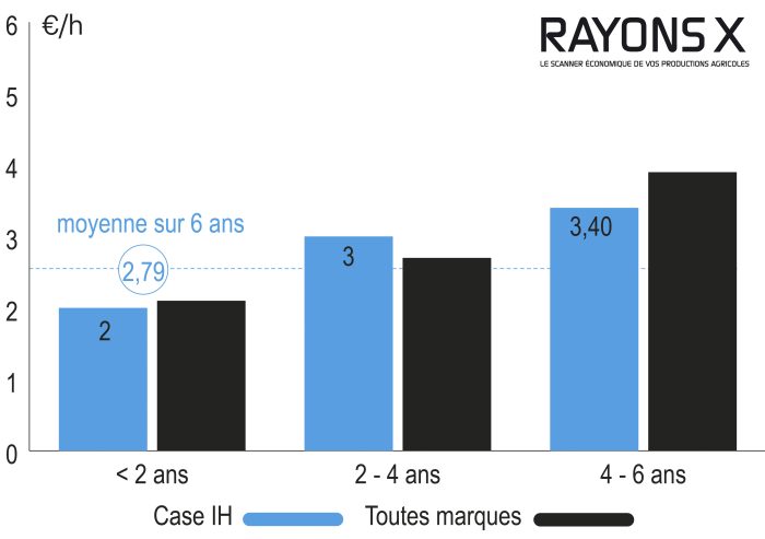 frais d'entretien tracteur 150 ch