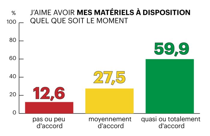 graphique avoir les matériels à disposition