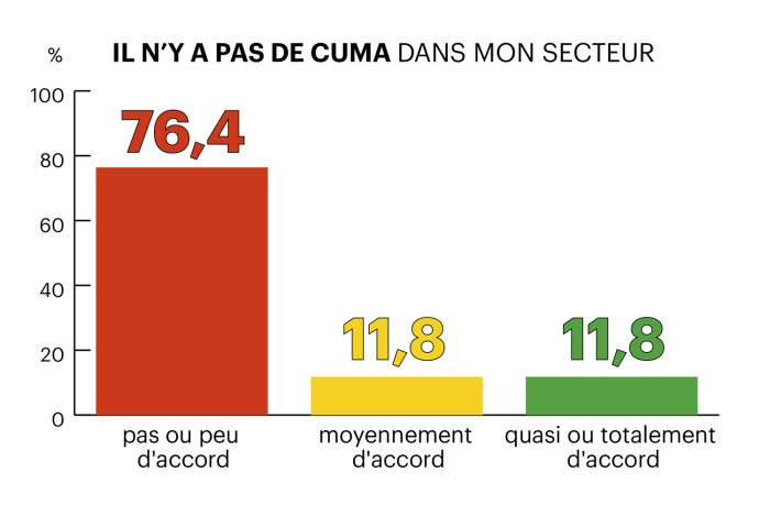 graphique pas de cuma dans mon secteur