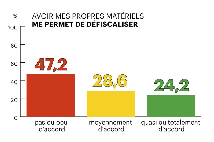 graphique defiscalisation