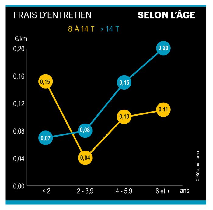 Courbe des frais d'entretien selon l'âge des remorques de 8à14 tonnes et plus de 14 tonnes.