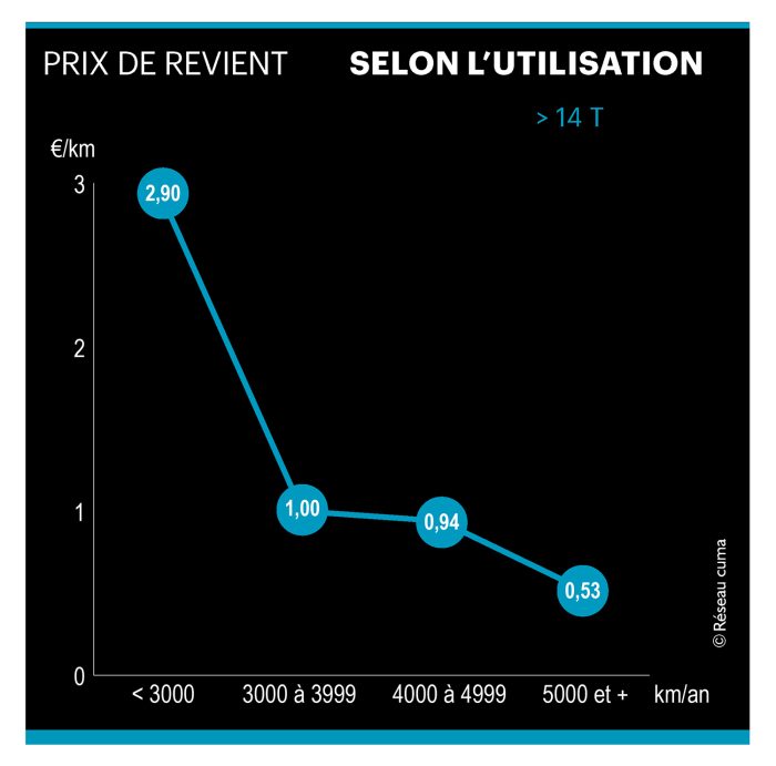 Courbe des prix de revient selon l'utilisation des remorques de plus de 14 tonnes.