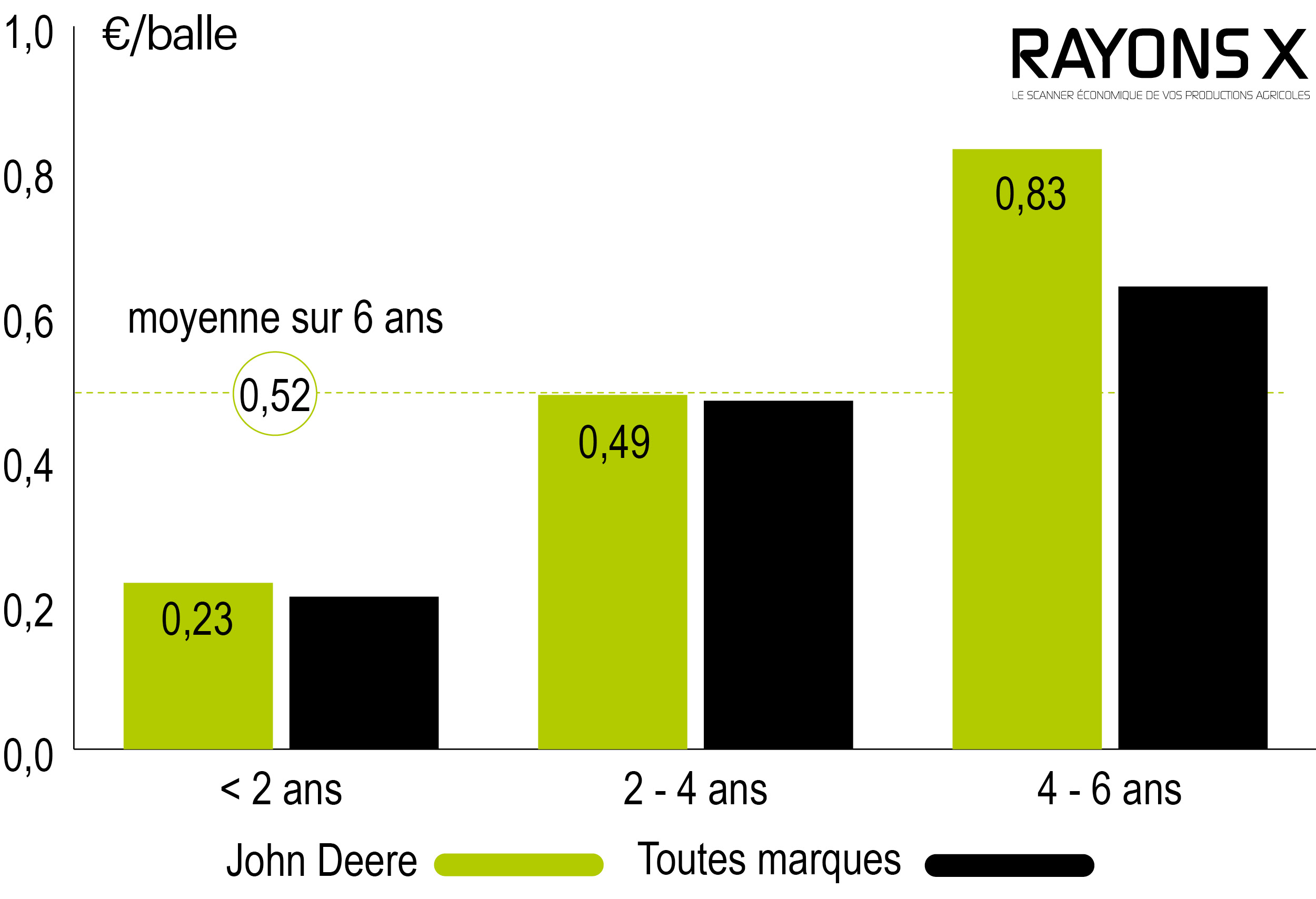 Coût d'entretien presse à balles rondes John Deere V461R.