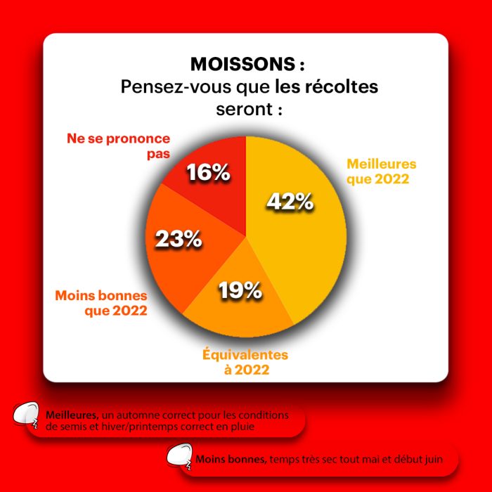 sondage moisson 2023