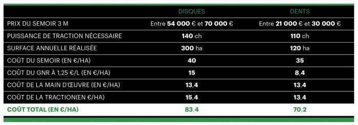 comparatif cout semoirs disques - dent