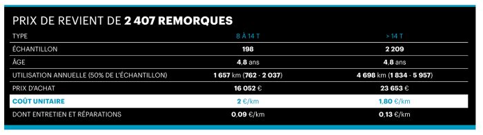 Tableau des prix de revient des remorques de 8 à 14 tonnes et plus de 14 tonnes.