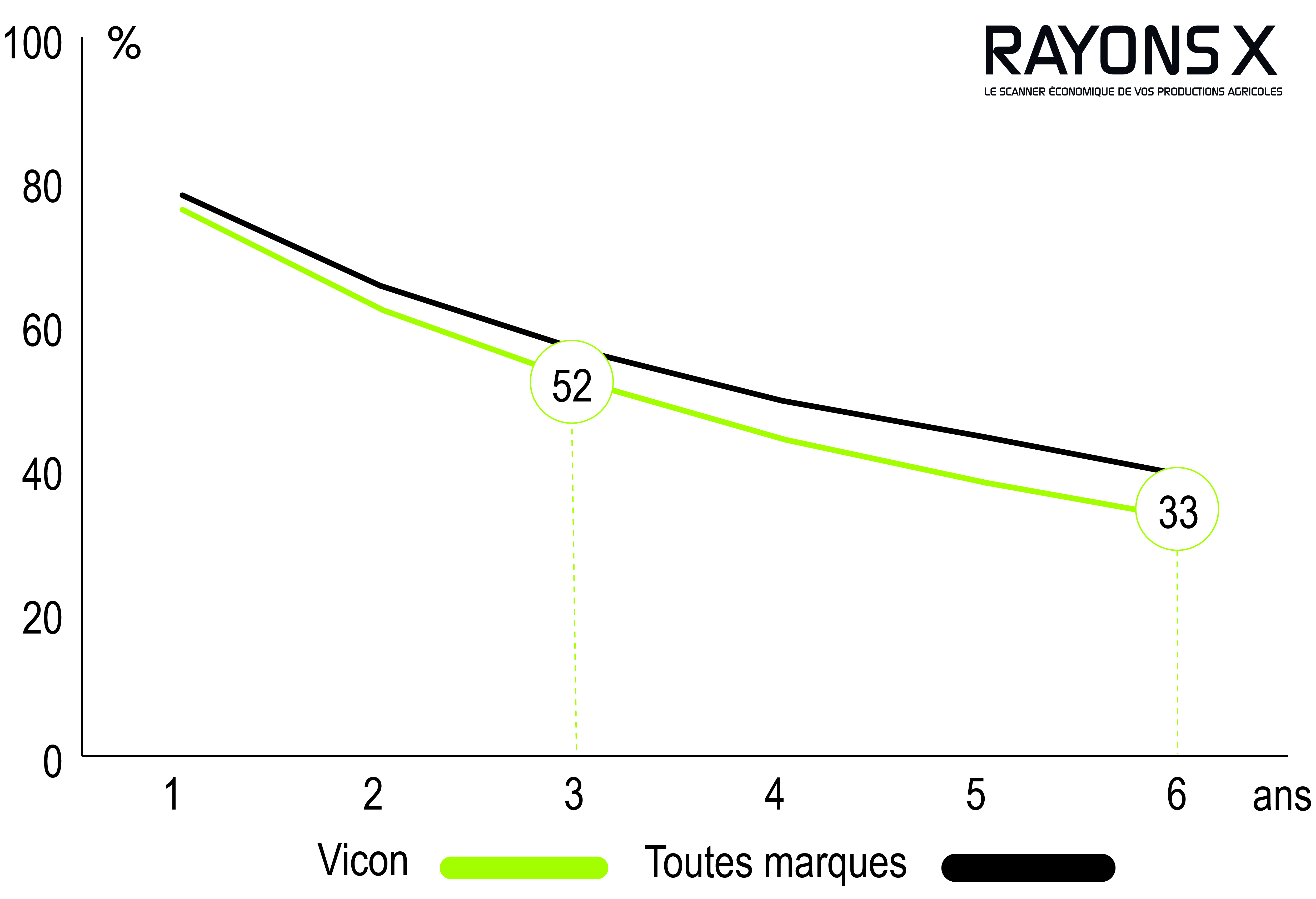 courbe de décote de la presse Vicon RV 5220