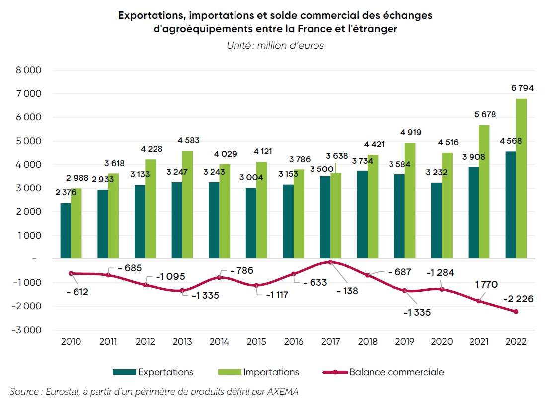 balance commerciale du matériel agricole en France