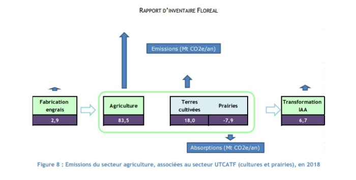 captation et émissions de CO2 par l'agriculture