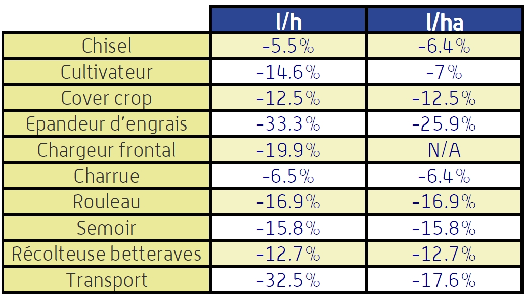 résultats d'essais de régime moteur