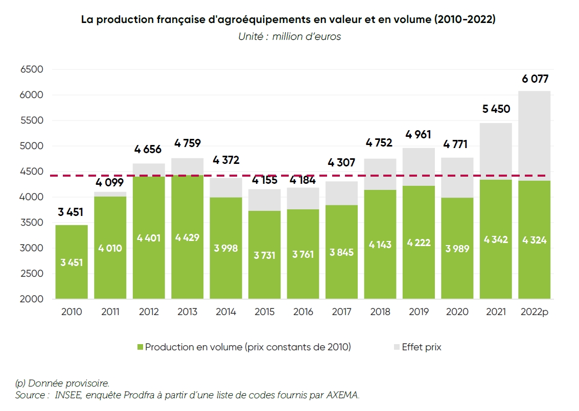 production de matériels agricoles en France