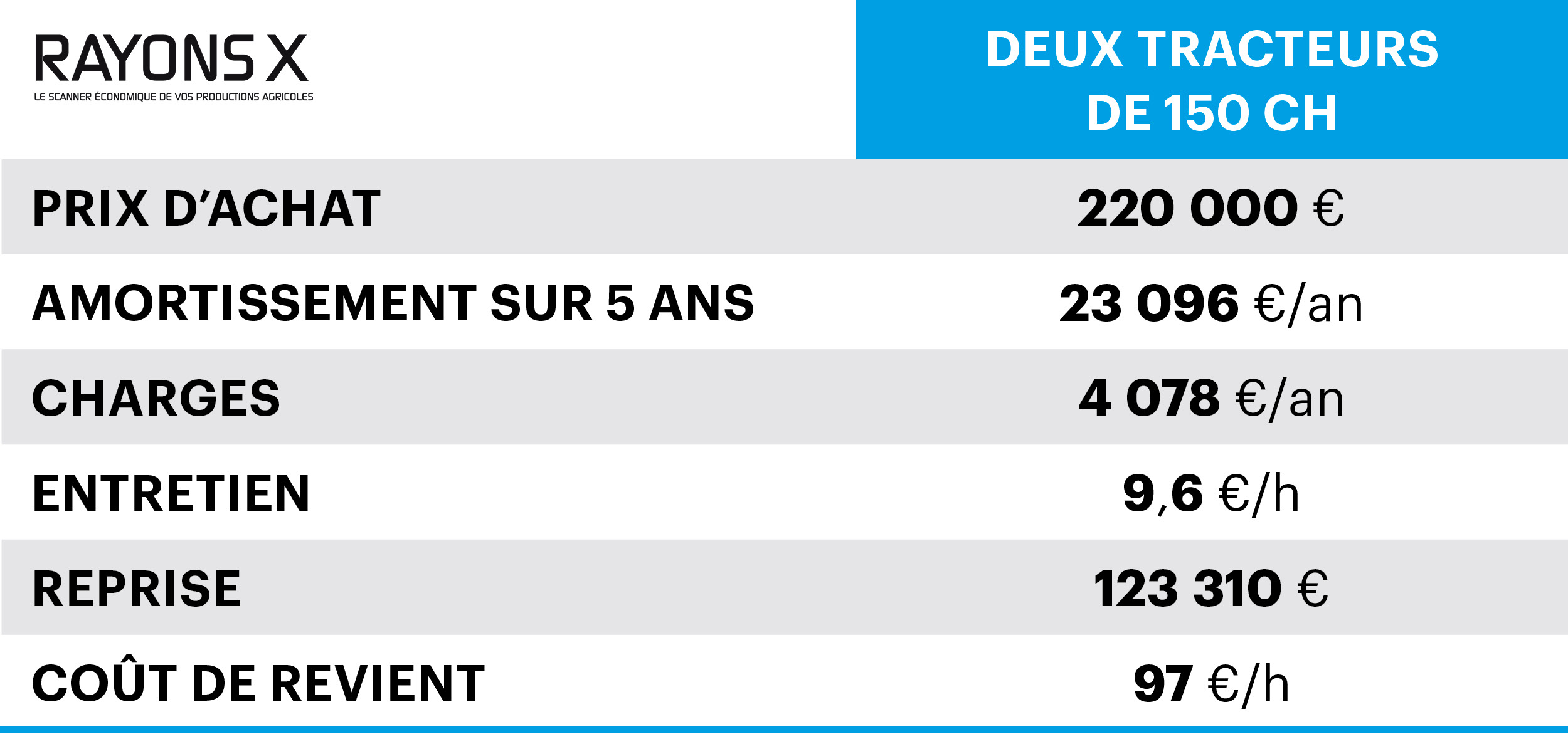 Rayons X tracteurs 150 ch comparatif tracteur 300 ch