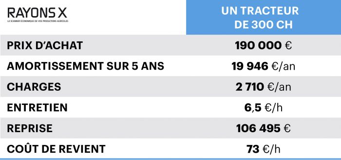 coût tracteur 300 ch