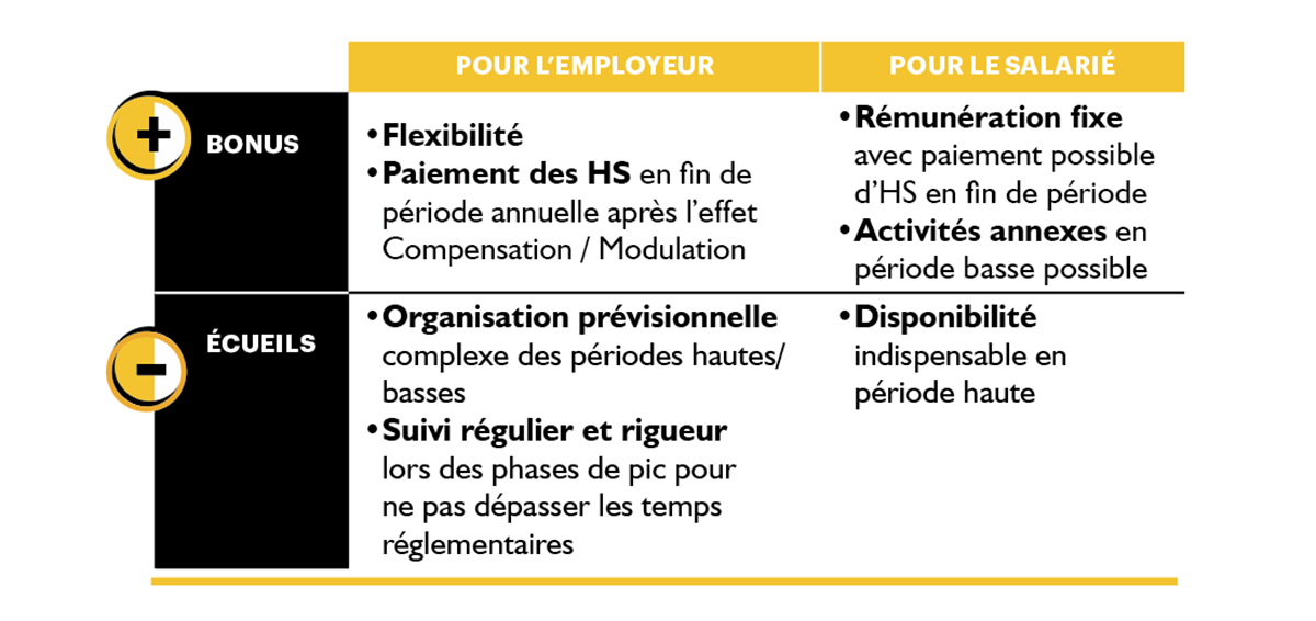 Le temps plein annualisé pour réguler la durée du travail des salariés.