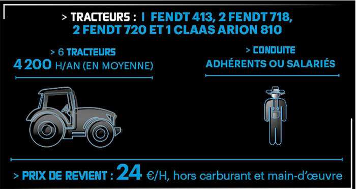 Chiffres clés de l'activité tracteur de la cuma Agriculture et mécanique