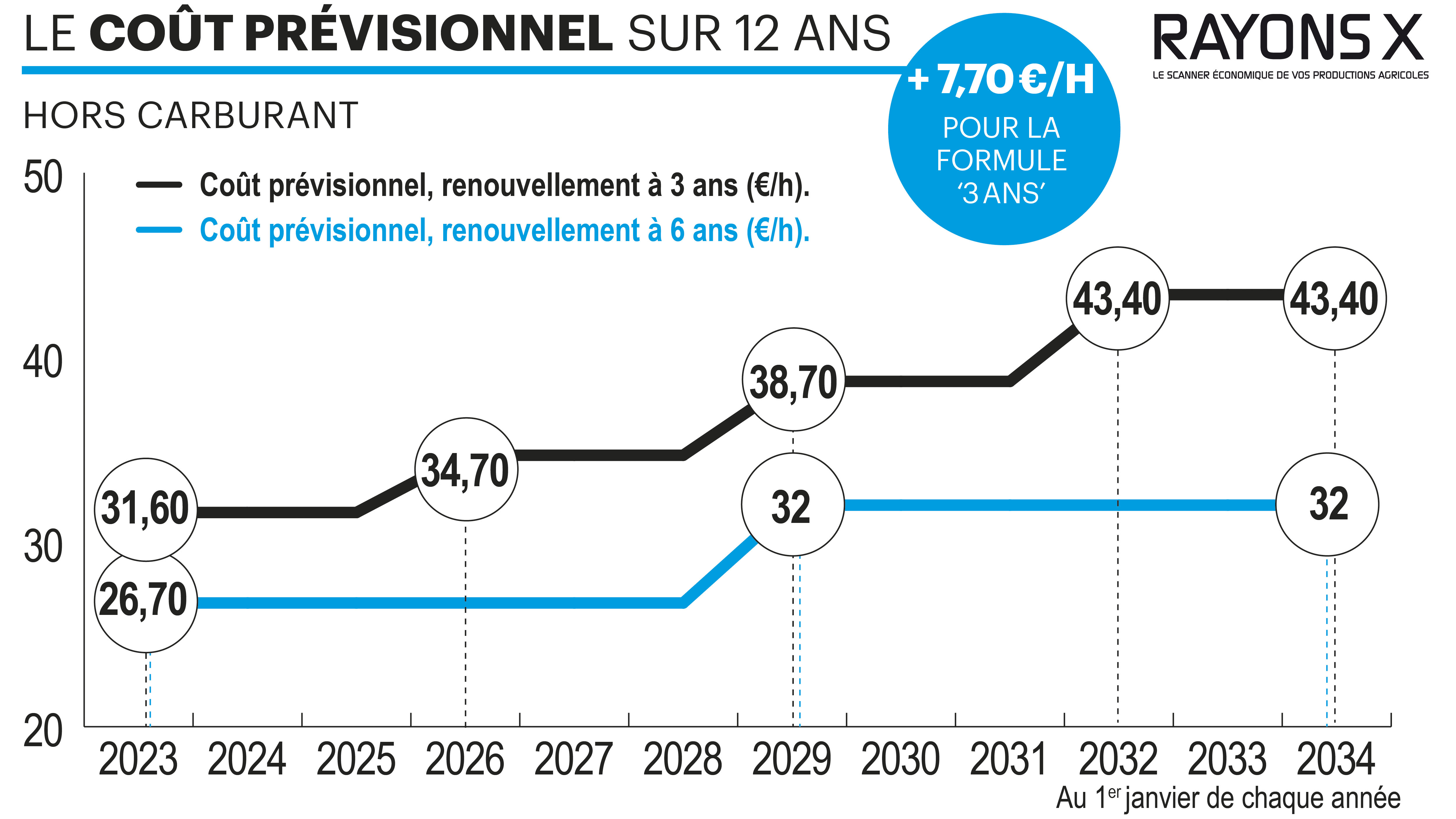 Coût prévisionnel renouvellement tracteur.